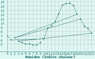 Courbe de l'humidex pour Blois (41)