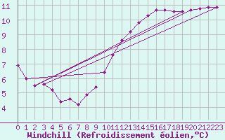 Courbe du refroidissement olien pour Herbault (41)