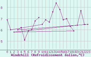 Courbe du refroidissement olien pour Mont-de-Marsan (40)
