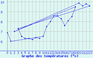 Courbe de tempratures pour Linton-On-Ouse