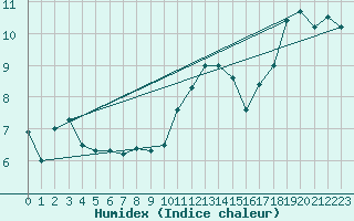 Courbe de l'humidex pour Linton-On-Ouse