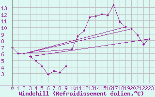 Courbe du refroidissement olien pour Isle-sur-la-Sorgue (84)