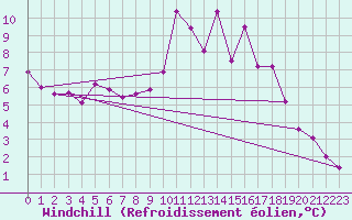 Courbe du refroidissement olien pour Villar-d