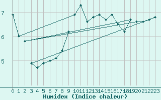 Courbe de l'humidex pour Capel Curig
