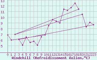 Courbe du refroidissement olien pour Ernage (Be)
