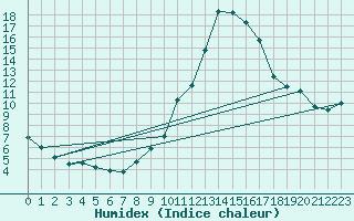 Courbe de l'humidex pour Belfort-Dorans (90)