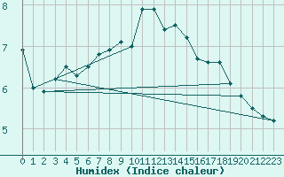 Courbe de l'humidex pour Alpinzentrum Rudolfshuette