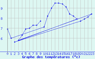 Courbe de tempratures pour Saint-Brieuc (22)