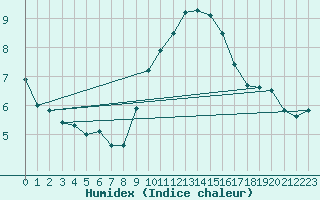 Courbe de l'humidex pour Aix-en-Provence (13)