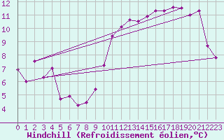 Courbe du refroidissement olien pour Metz (57)