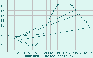 Courbe de l'humidex pour Laval (53)
