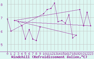 Courbe du refroidissement olien pour Wien / Hohe Warte