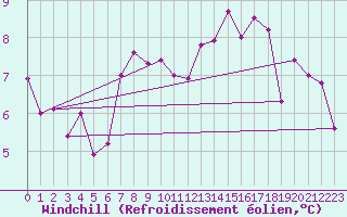 Courbe du refroidissement olien pour Aigrefeuille d