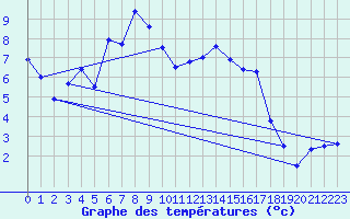 Courbe de tempratures pour Neustadt am Kulm-Fil