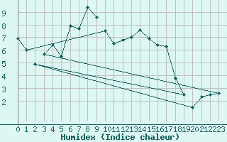 Courbe de l'humidex pour Neustadt am Kulm-Fil