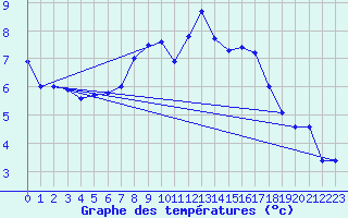 Courbe de tempratures pour Aigle (Sw)