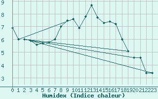 Courbe de l'humidex pour Aigle (Sw)