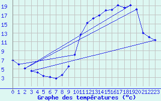 Courbe de tempratures pour Orthez (64)