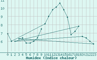 Courbe de l'humidex pour Edinburgh (UK)