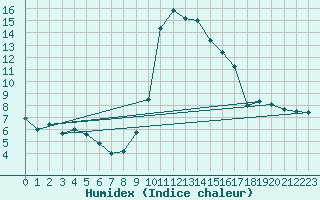 Courbe de l'humidex pour Belfort-Dorans (90)