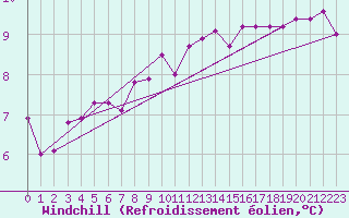 Courbe du refroidissement olien pour Bingley