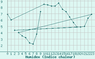 Courbe de l'humidex pour Zumaya Faro