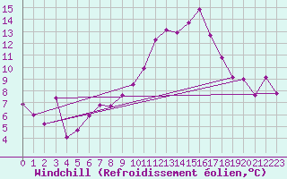 Courbe du refroidissement olien pour Vannes-Sn (56)