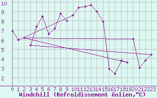 Courbe du refroidissement olien pour Roanne (42)