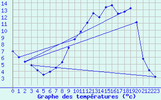 Courbe de tempratures pour Ommeray (57)