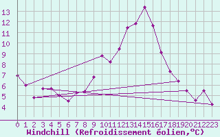 Courbe du refroidissement olien pour Alajar