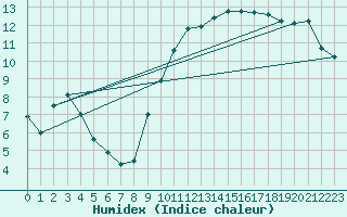 Courbe de l'humidex pour Metz (57)