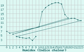 Courbe de l'humidex pour Dax (40)