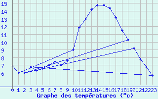 Courbe de tempratures pour Samatan (32)