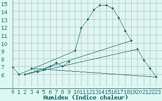 Courbe de l'humidex pour Samatan (32)