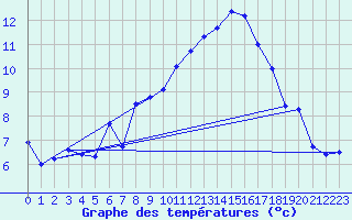 Courbe de tempratures pour Fokstua Ii