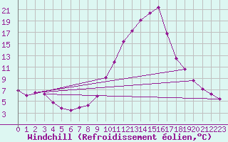 Courbe du refroidissement olien pour Montredon des Corbires (11)