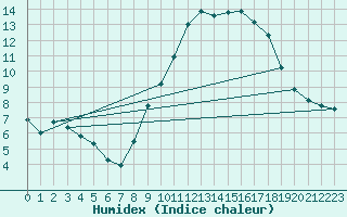 Courbe de l'humidex pour Woluwe-Saint-Pierre (Be)