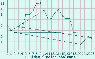 Courbe de l'humidex pour Legnica Bartoszow