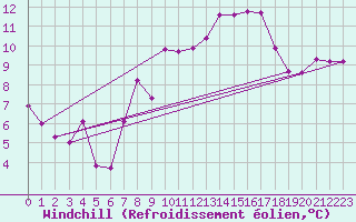 Courbe du refroidissement olien pour Alto de Los Leones