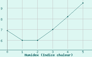 Courbe de l'humidex pour Fokstua Ii