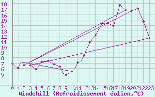 Courbe du refroidissement olien pour Port Hawkesbury
