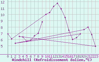 Courbe du refroidissement olien pour Zerind