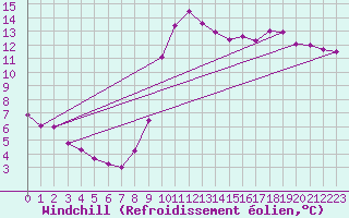 Courbe du refroidissement olien pour Ste (34)