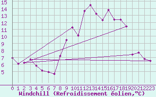 Courbe du refroidissement olien pour Chteaudun (28)