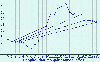 Courbe de tempratures pour Martizay (36)