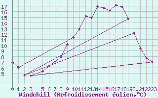 Courbe du refroidissement olien pour Recoubeau (26)