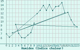 Courbe de l'humidex pour Le Puy - Loudes (43)
