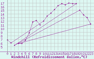 Courbe du refroidissement olien pour Paganella