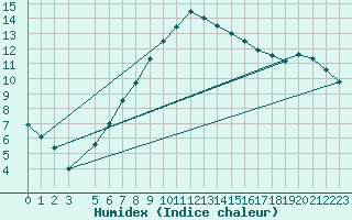 Courbe de l'humidex pour Zilani