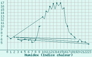 Courbe de l'humidex pour Reus (Esp)